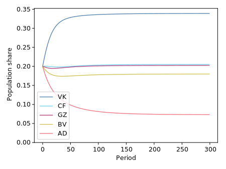 Tournament1-evolutionary-dynamics.svg